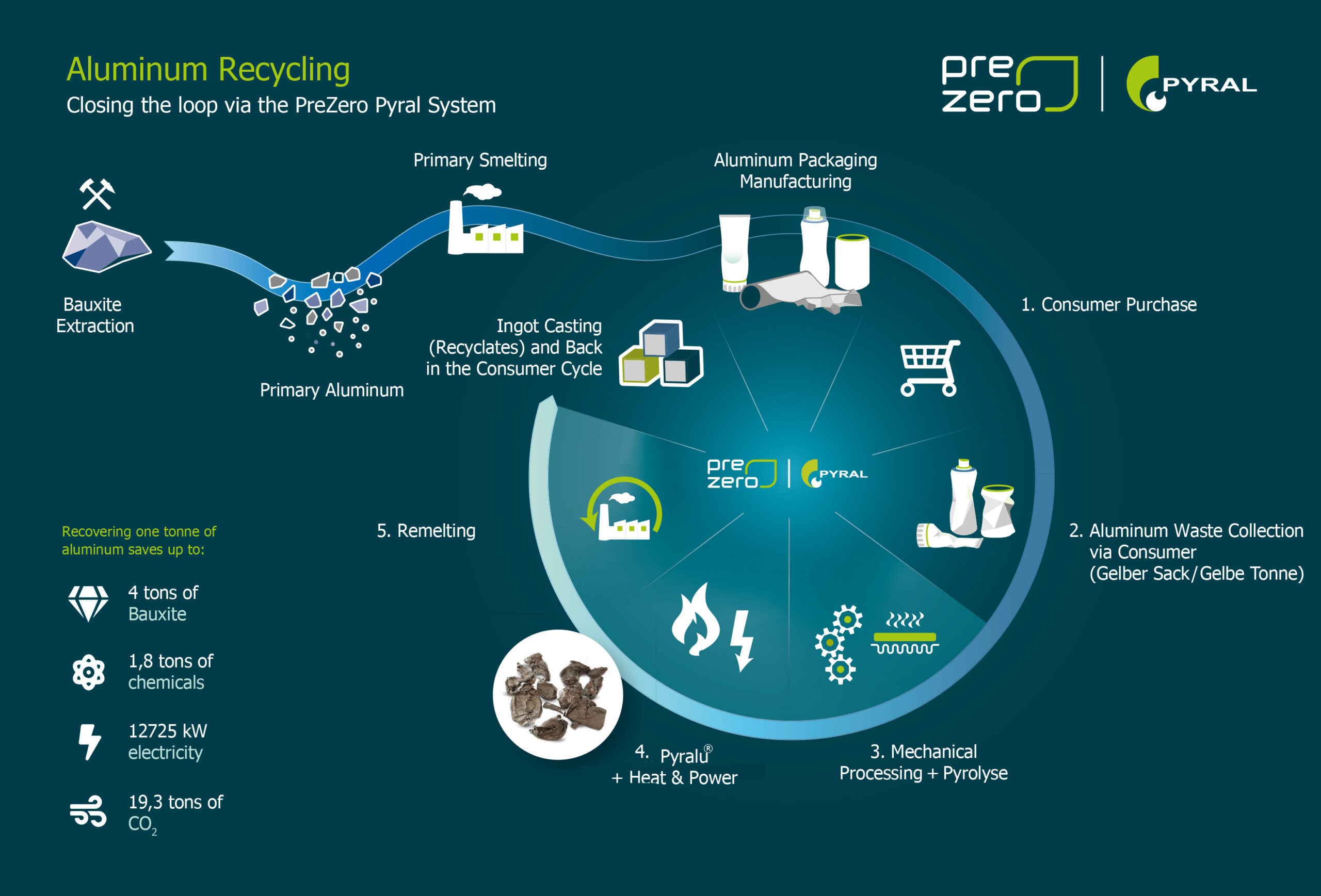 Der geschlossene Kreislauf für Aluminium - von PreZero Pyral