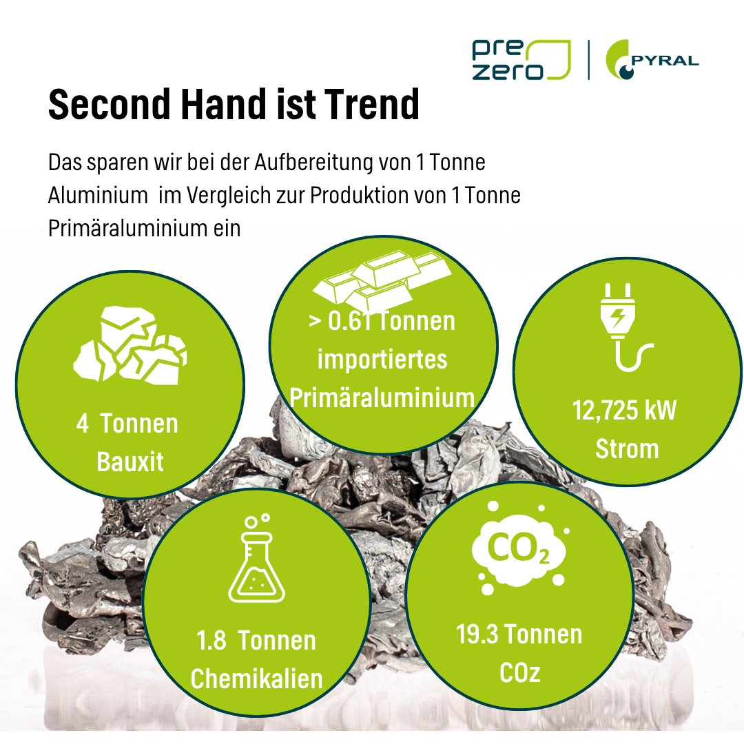 PZP Infografik Effizienz Aluminium Recycling